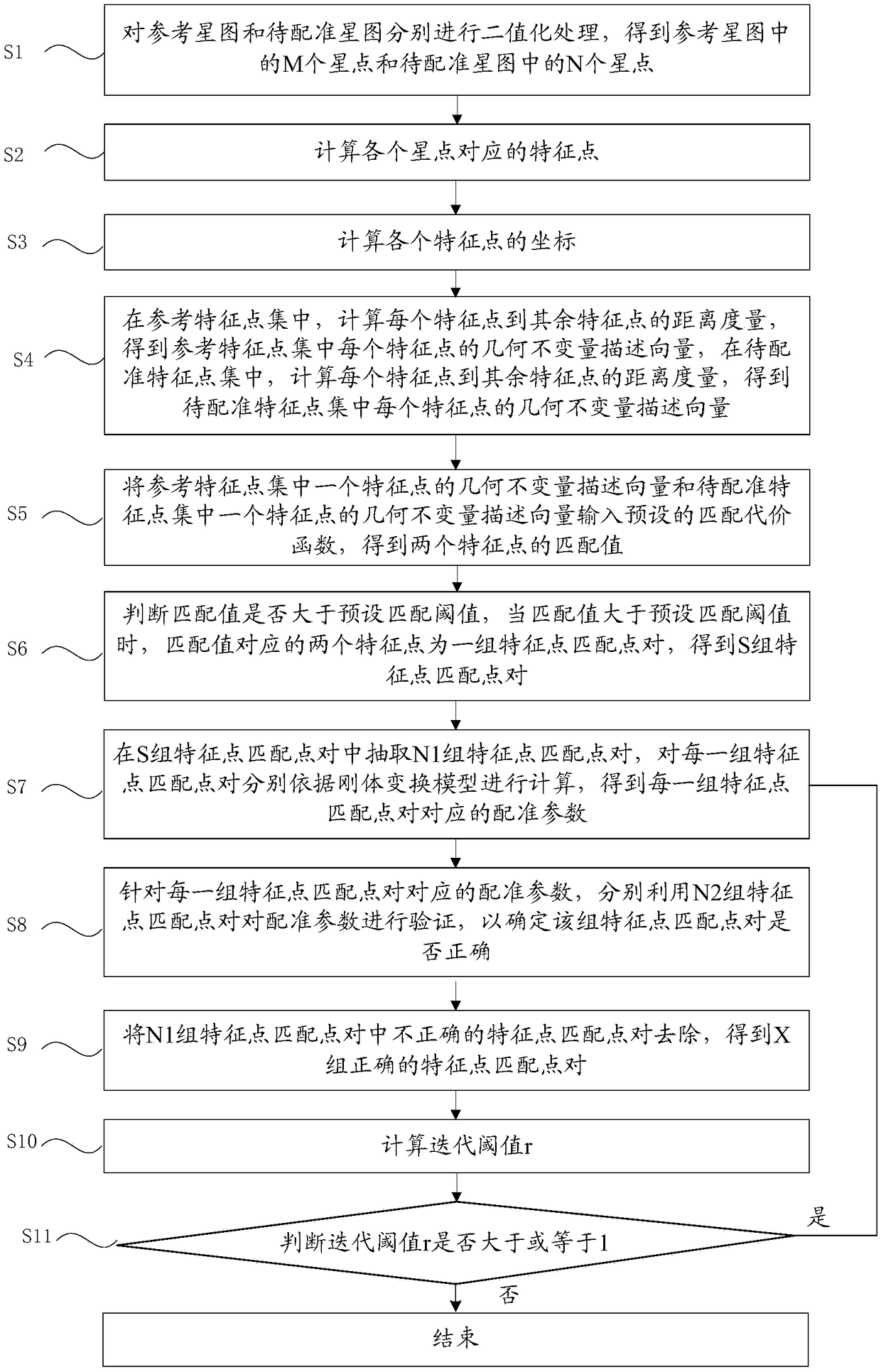 Image registration and stitching method and device based on geometric invariants, and computer device