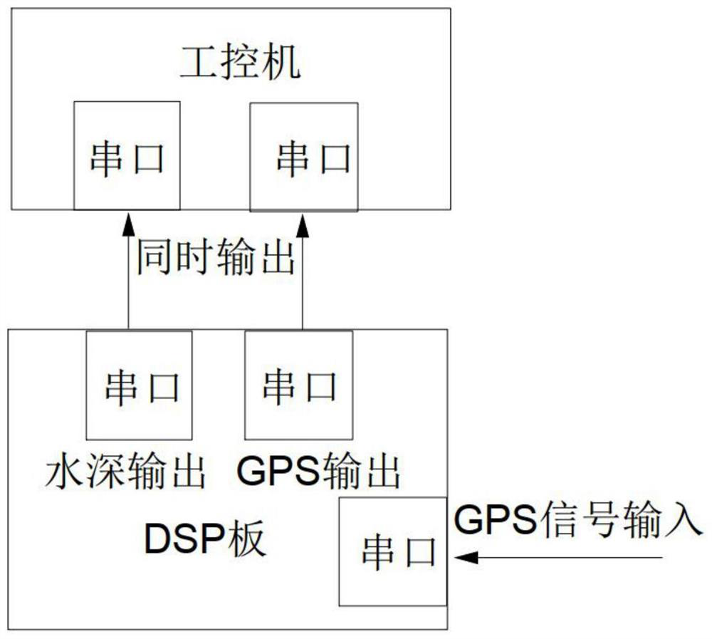 A GPS-based water depth synchronization method and device