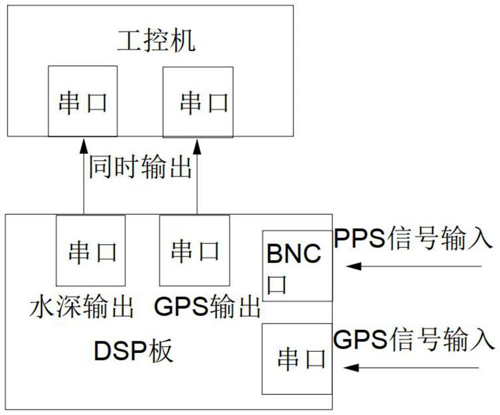 A GPS-based water depth synchronization method and device