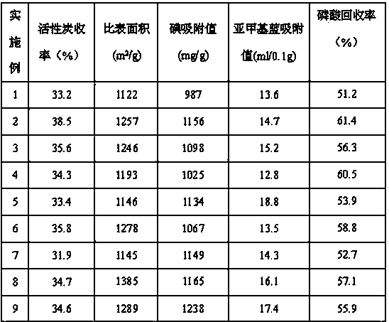 Continuous type preparation method of biomass activated carbon