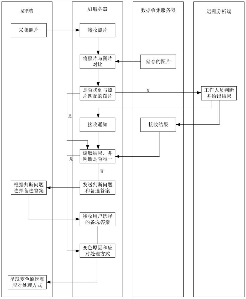 Remote analysis method based on intelligent hygienic products