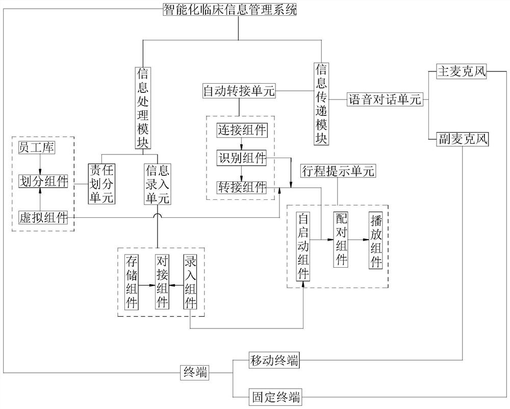 An intelligent clinical information management system