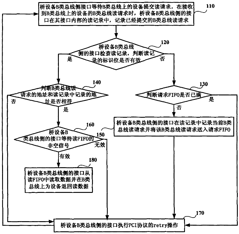 Method and system for controlling reading transfer among buses with different speeds