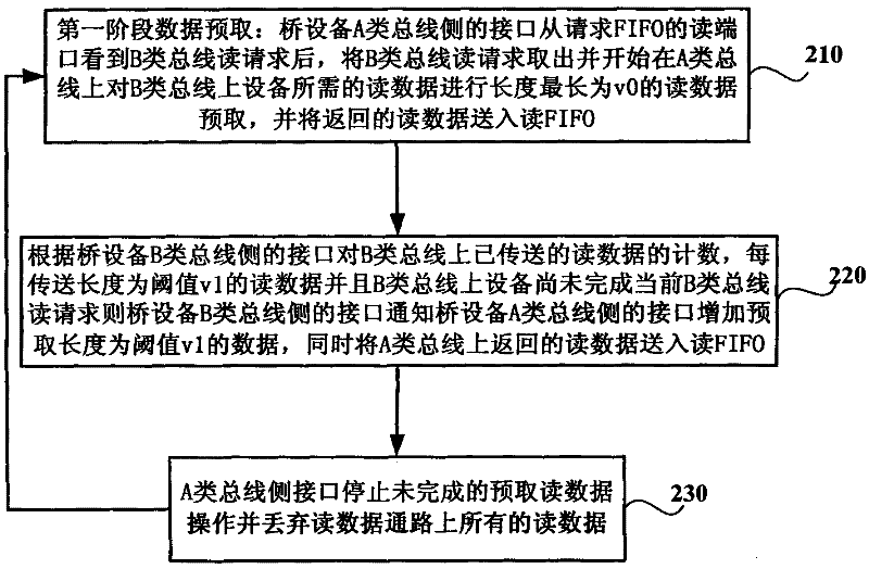 Method and system for controlling reading transfer among buses with different speeds