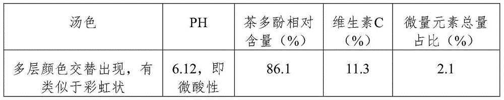 A kind of health-care compound tea and preparation method thereof