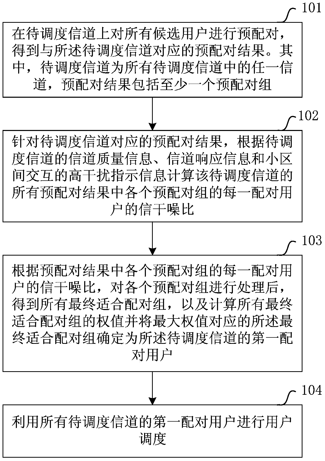 Scheduling method, apparatus and base station