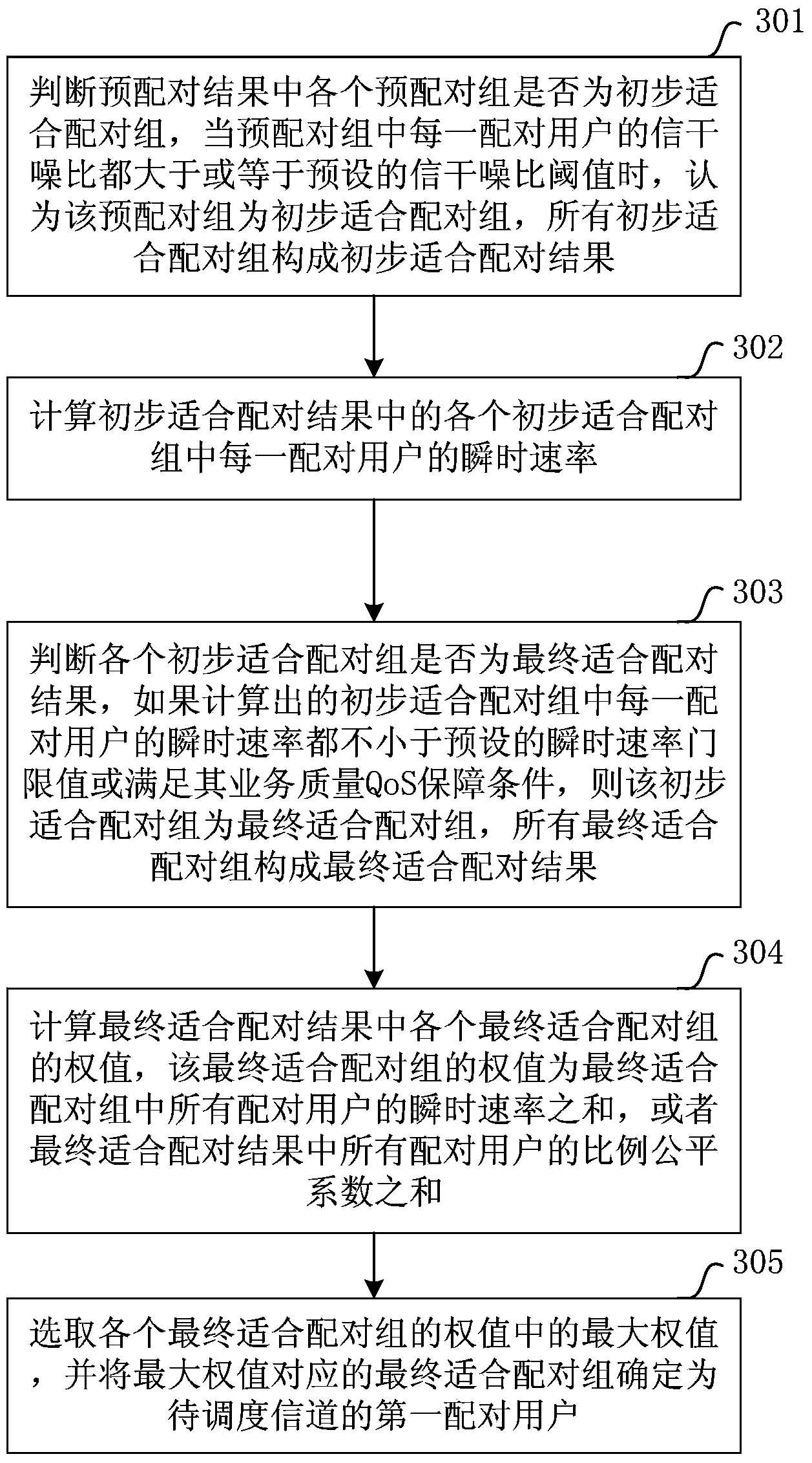 Scheduling method, apparatus and base station