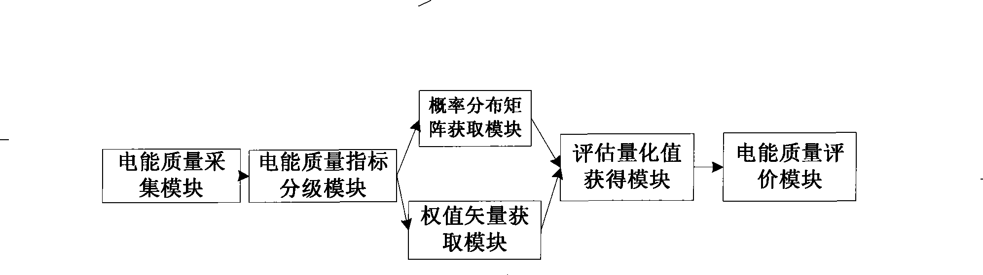Electric energy quality synthesis evaluation system