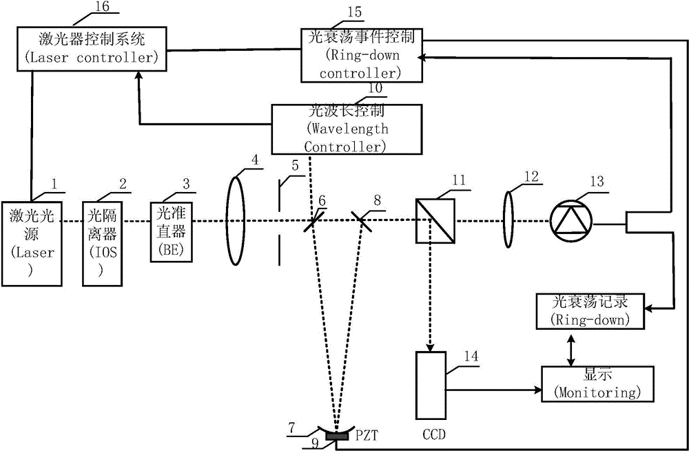 CRDS principle-based gas concentration measurement system of continuously adjustable laser light source