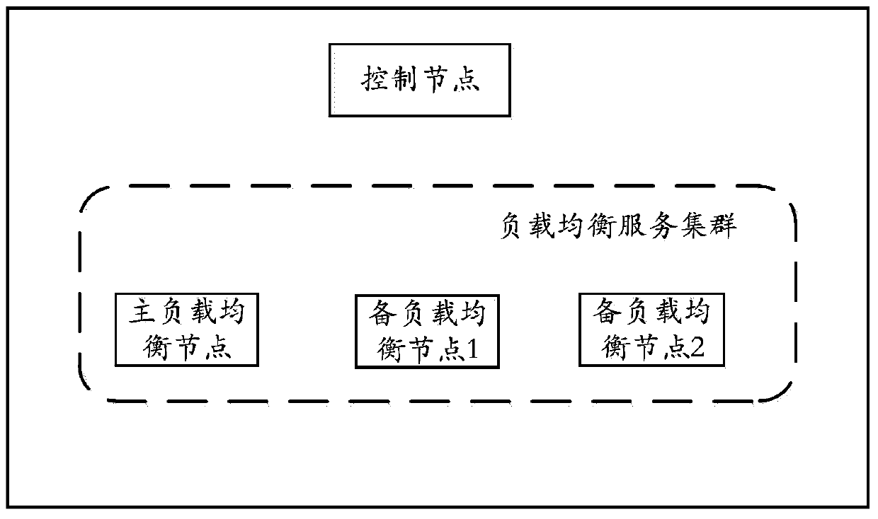 Method and device for realizing high availability of load balancing service