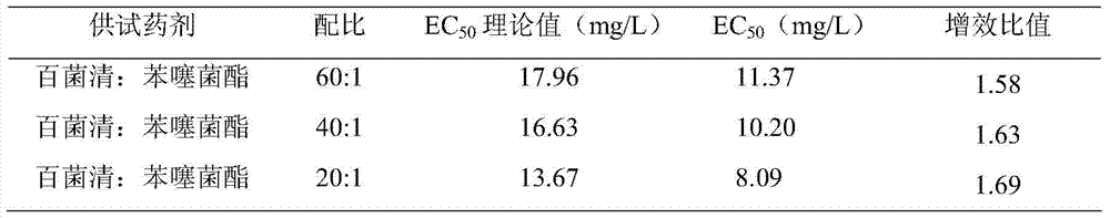 A kind of bactericidal composition containing benthiazoxan and chlorothalonil and application thereof