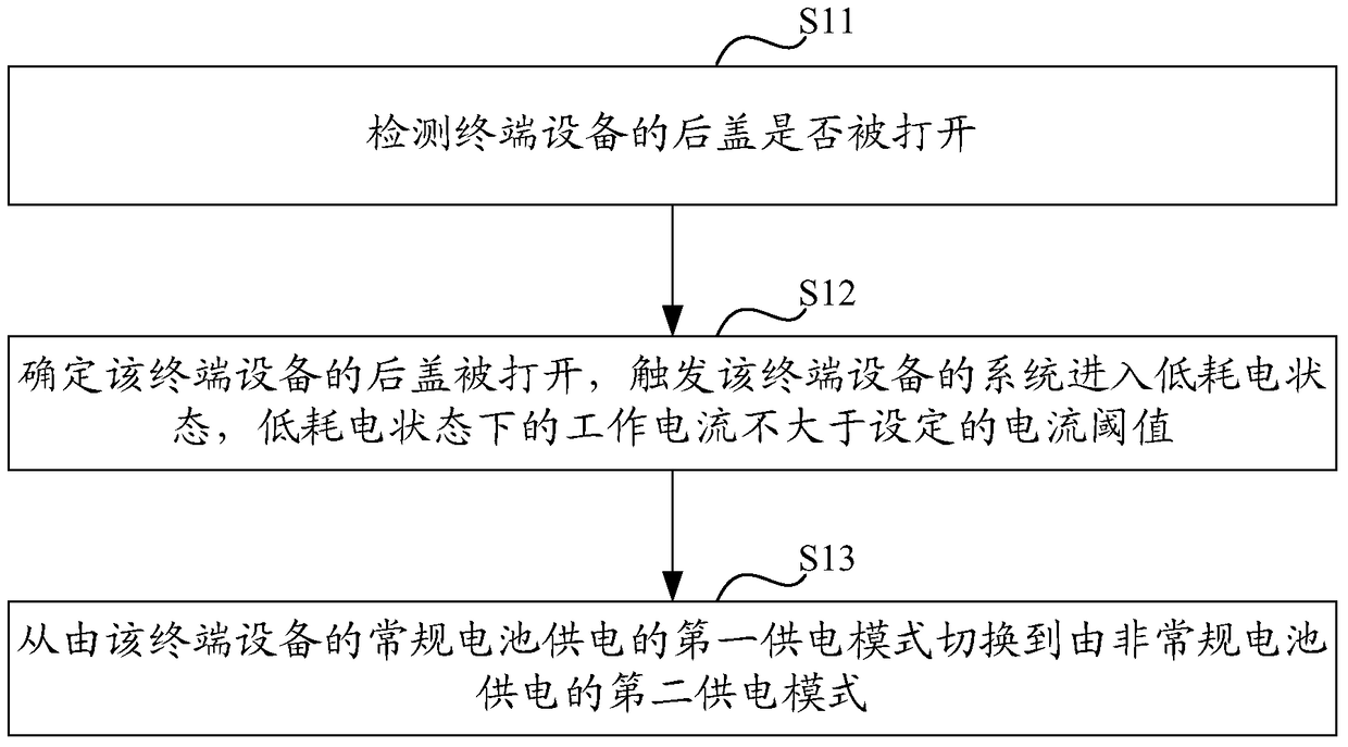 A detection and processing method and device for terminal equipment