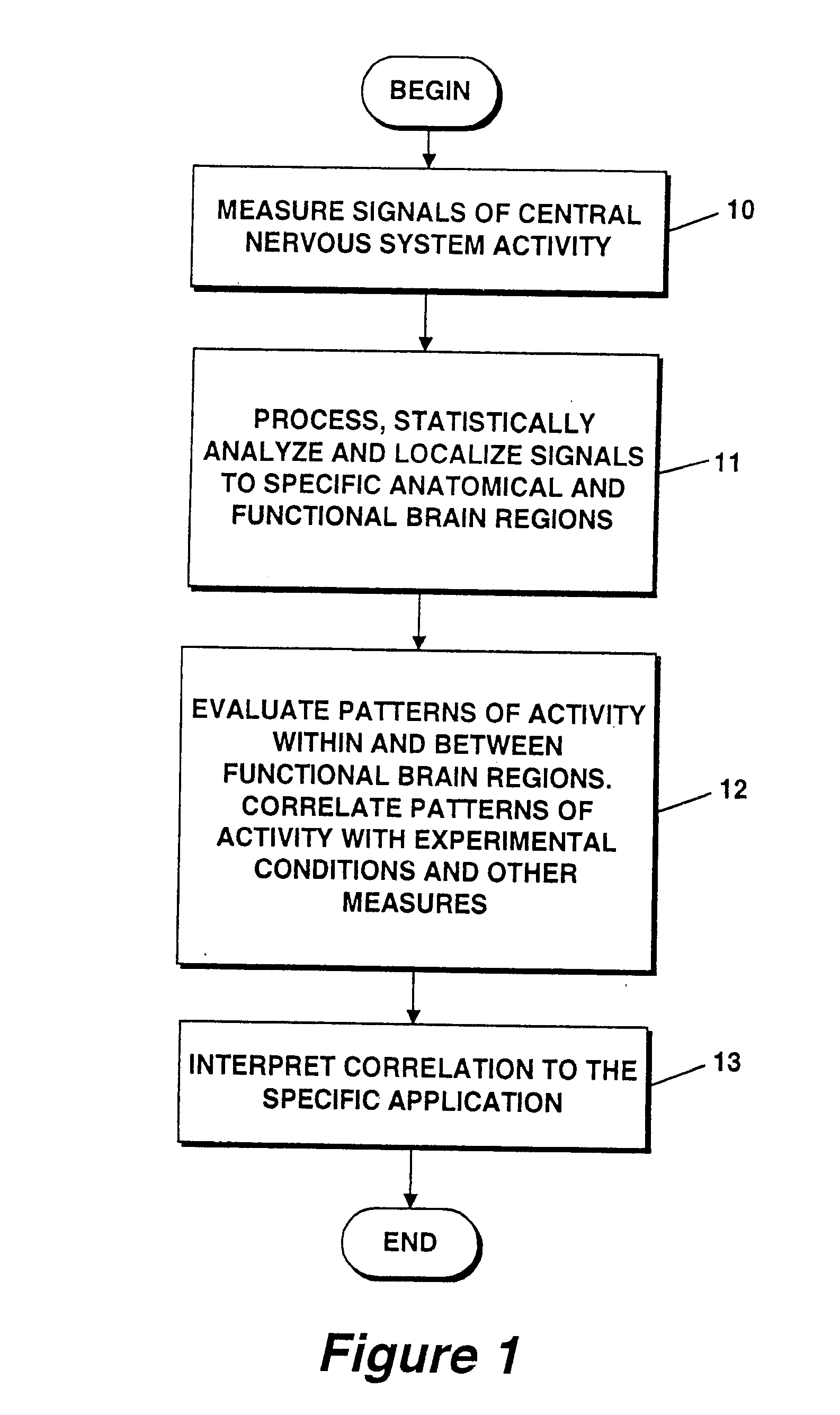 Method and apparatus for measuring indices of brain activity during motivational and emotional function