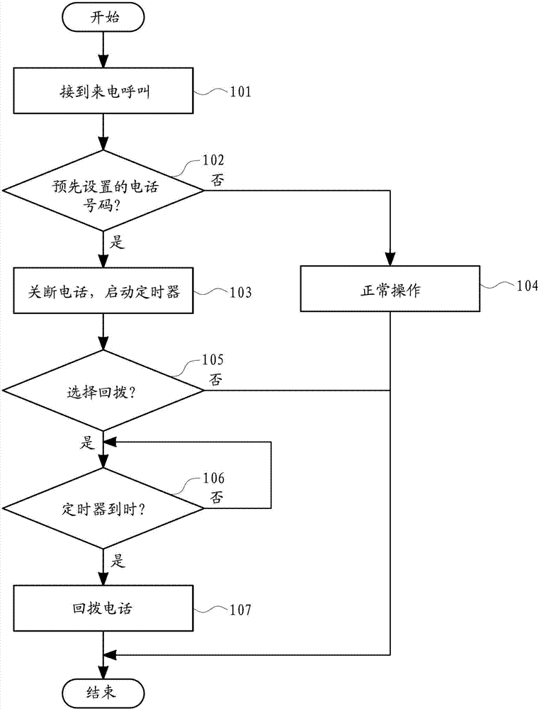 Method and device for call answering of mobile communication terminal