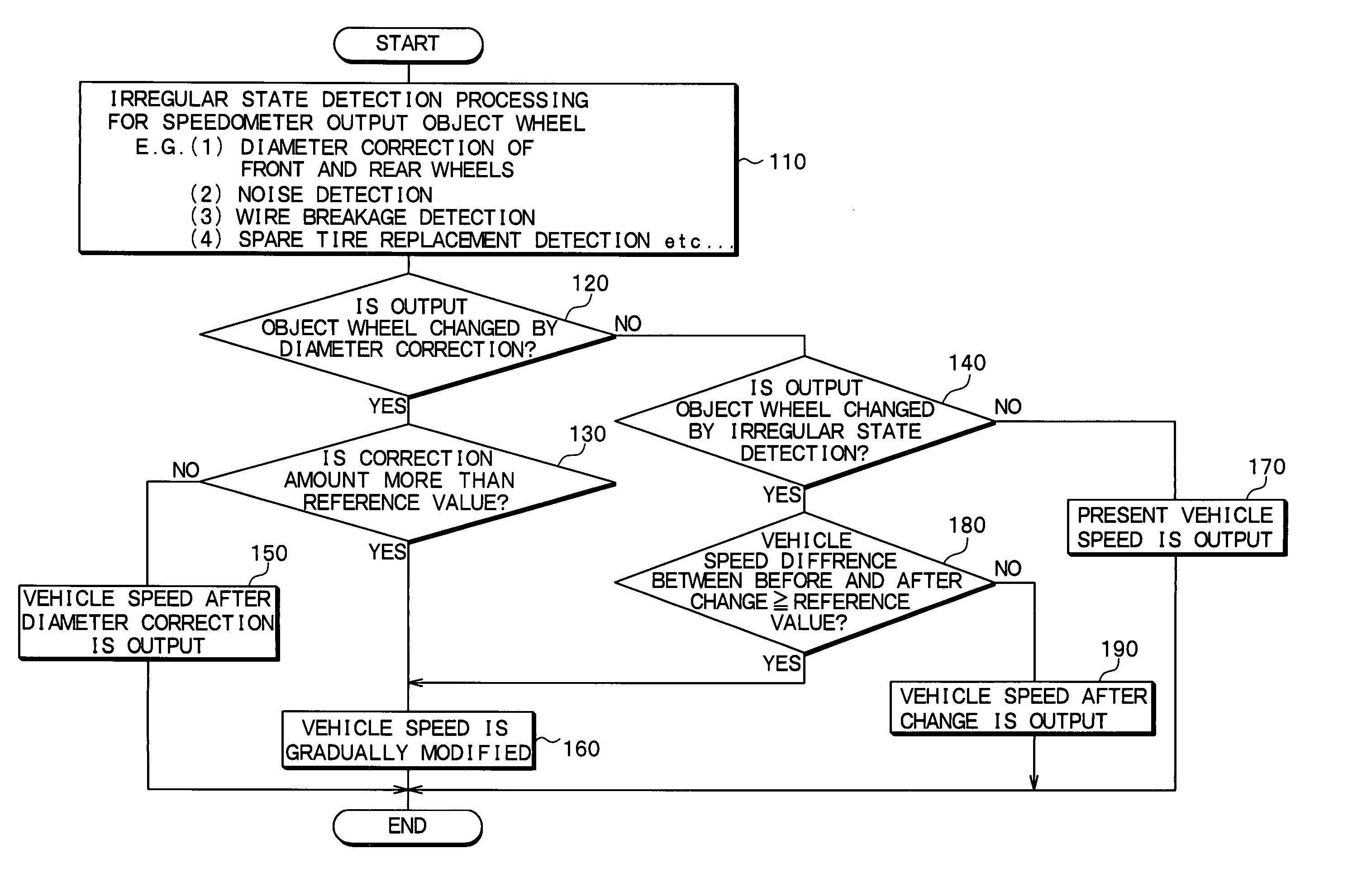 Speedometer controller and speedometer control method