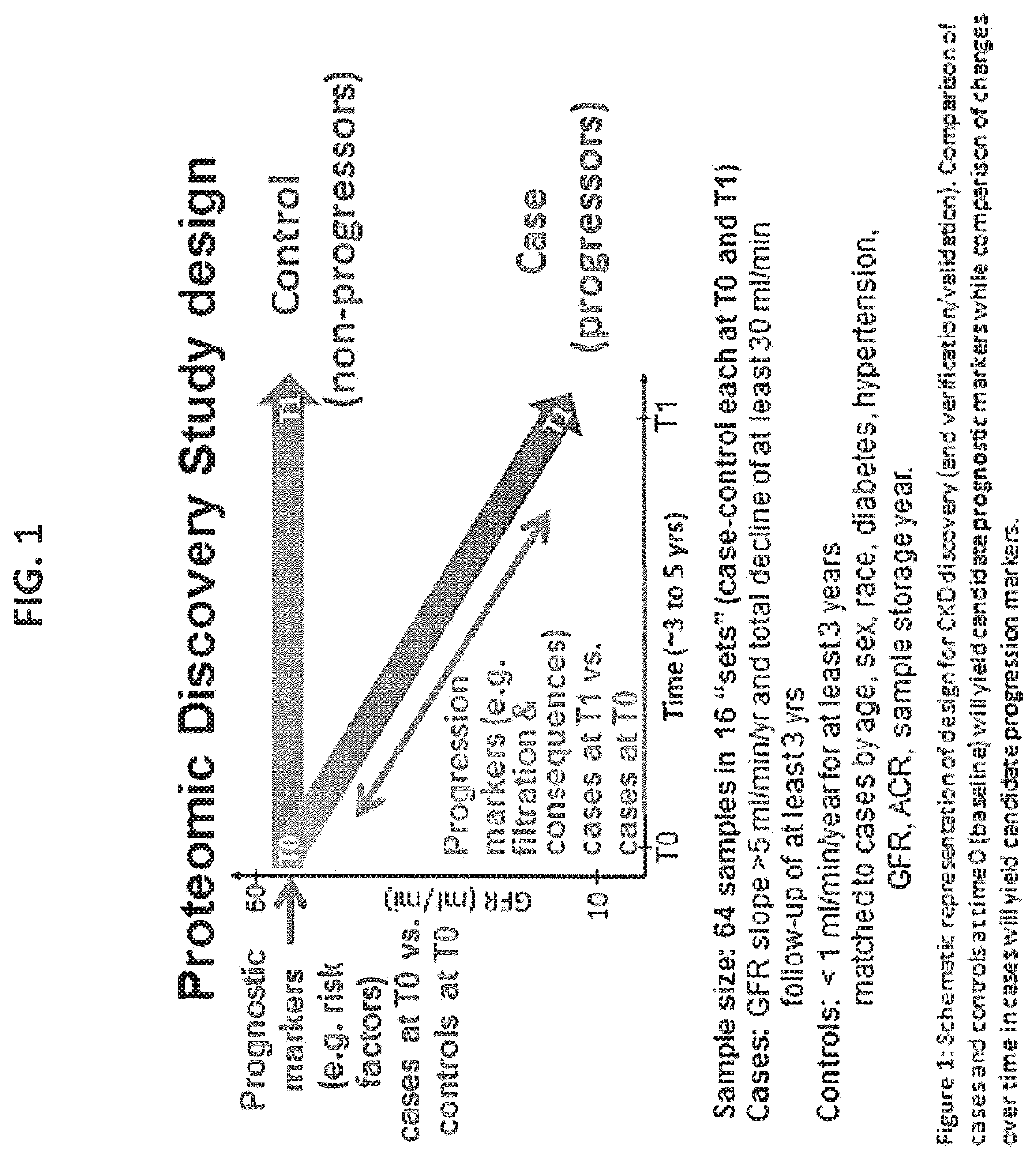 Prognosis and progression biomarkers for chronic kidney disease