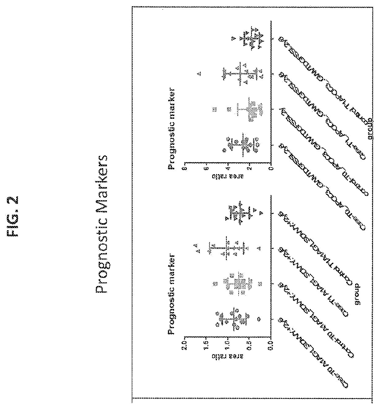 Prognosis and progression biomarkers for chronic kidney disease