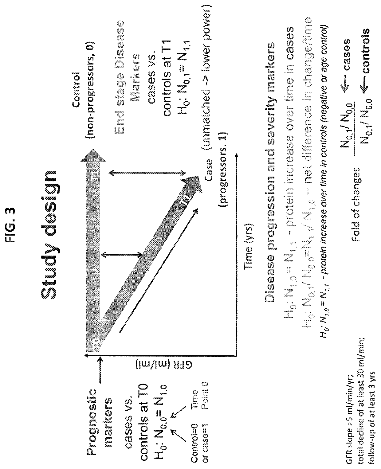 Prognosis and progression biomarkers for chronic kidney disease