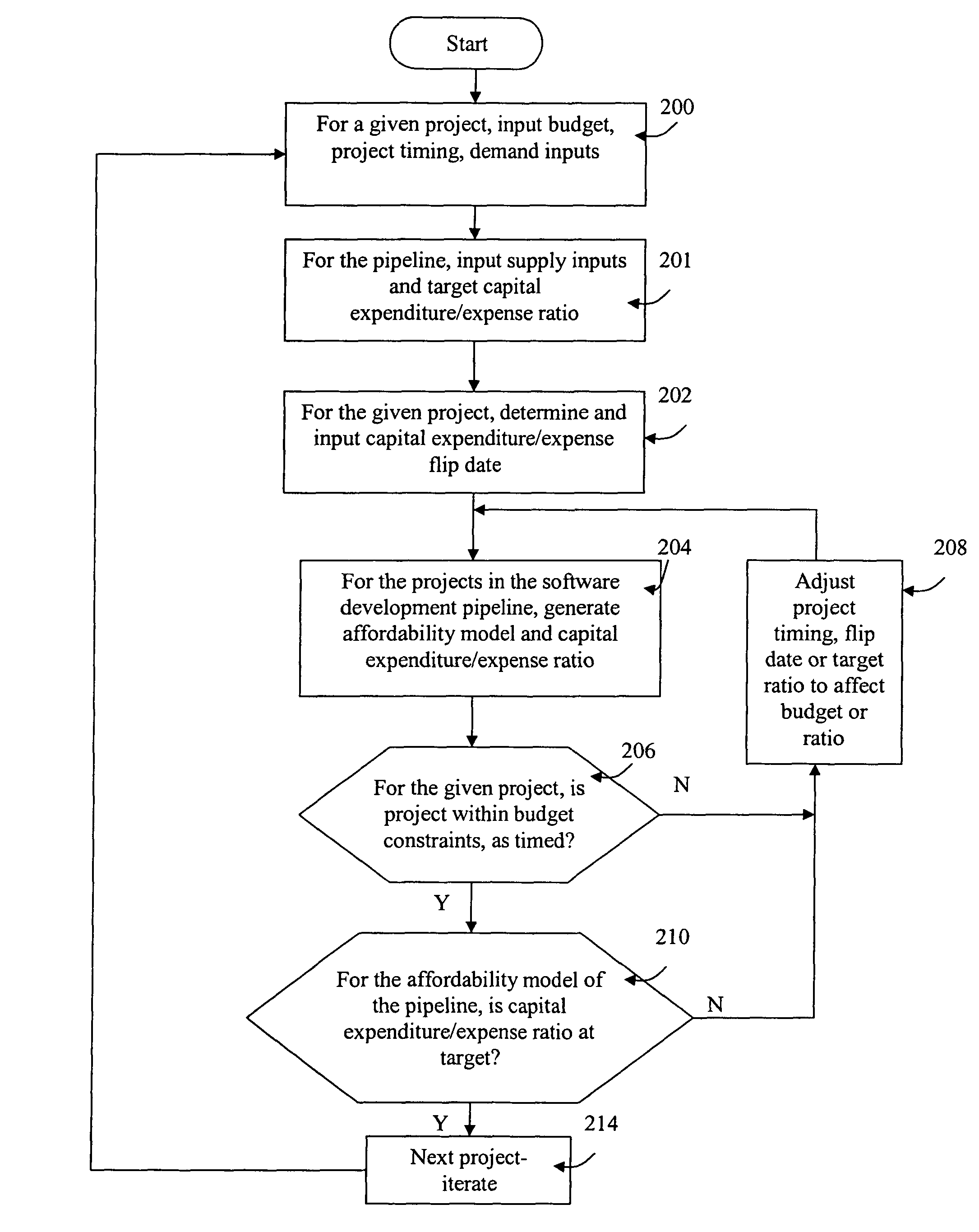 Project pipeline management systems and methods having capital expenditure/expense flip targeting