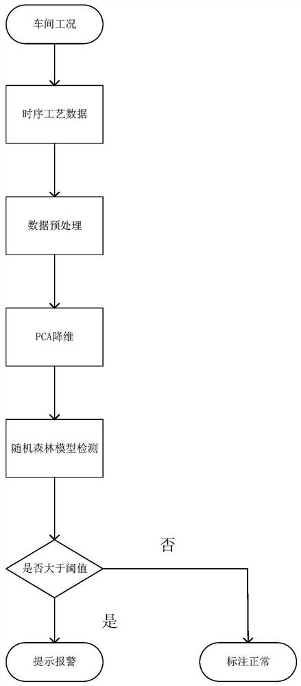 A method for detecting abnormal behavior of on-site process behavior in the manufacturing industry