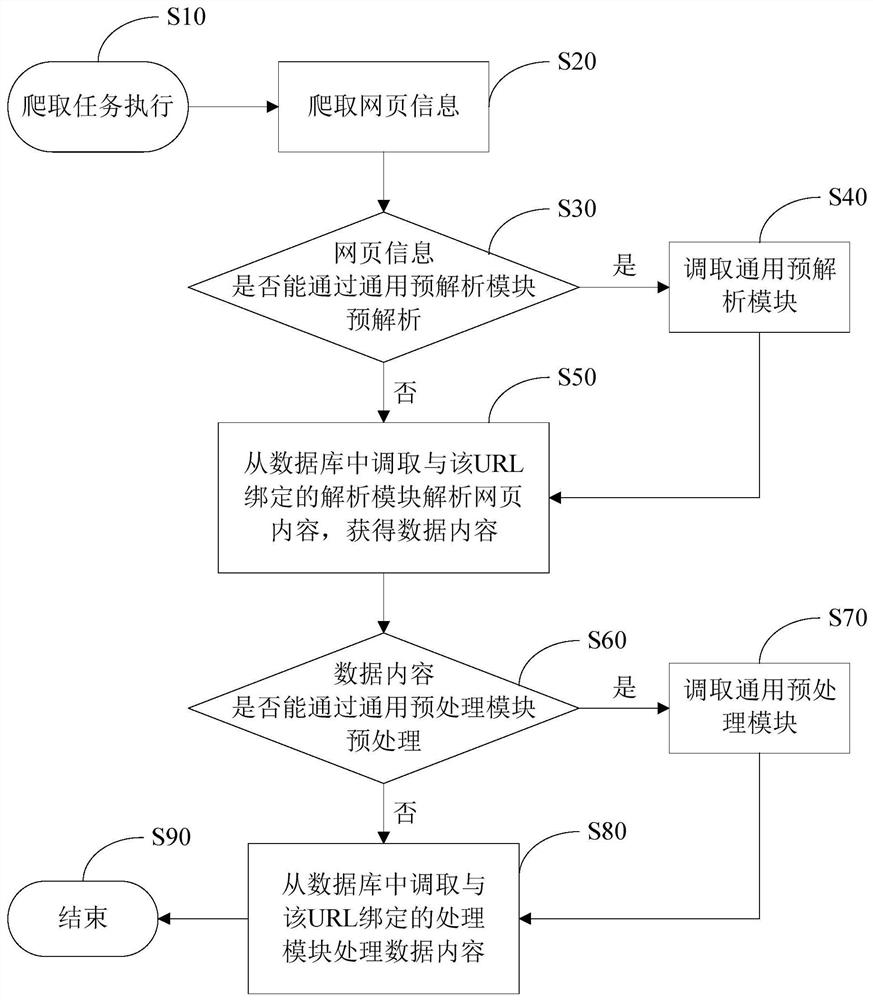 Web page information processing method, system, electronic device and storage medium