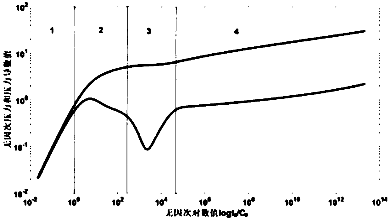 A well test interpretation method and apparatus for an abnormally high pressure carbonate volatile reservoir