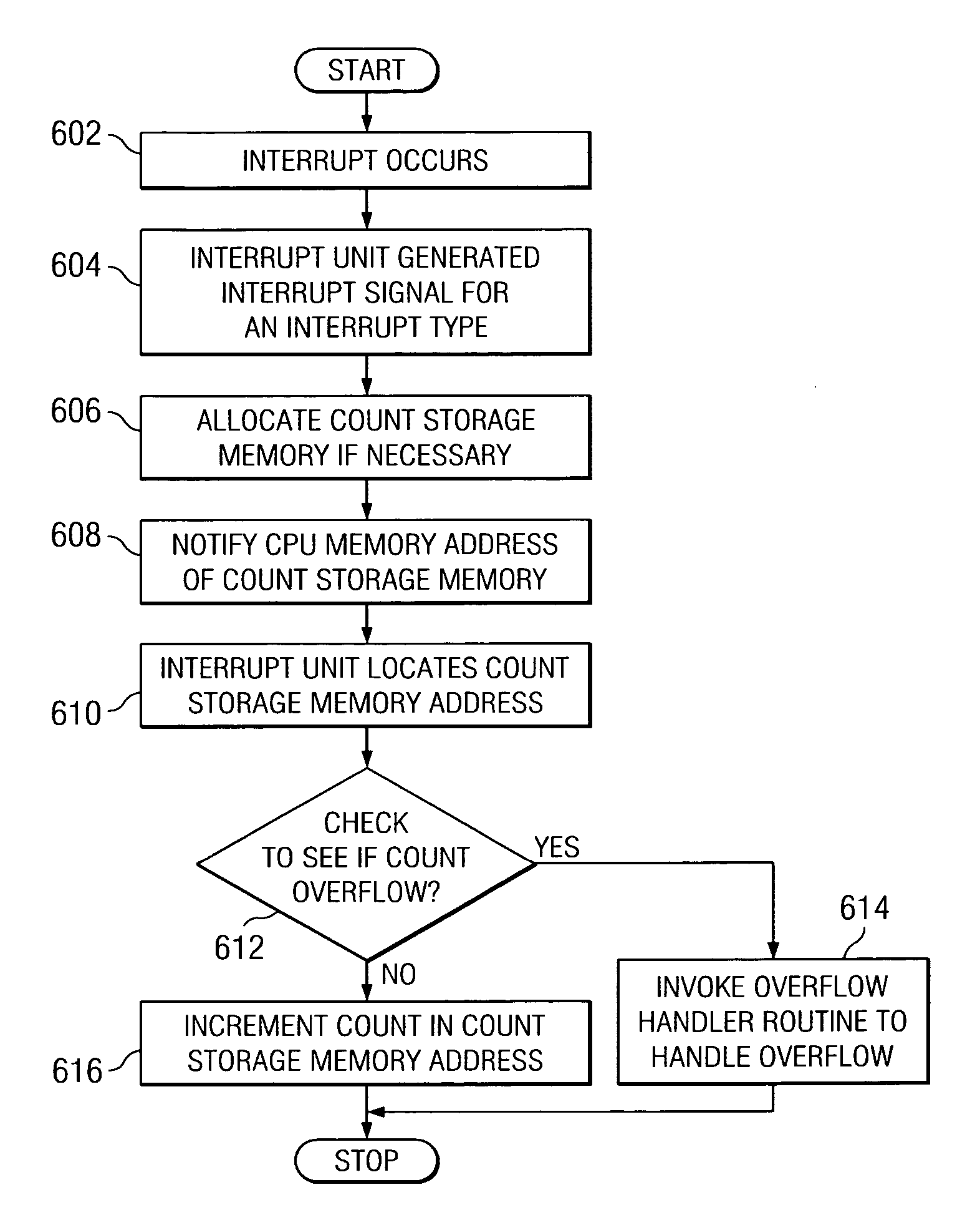 Method and apparatus for counting interrupts by type