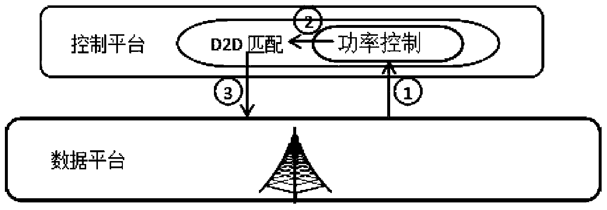 A three-dimensional D2D matching algorithm based on a software defined wireless network