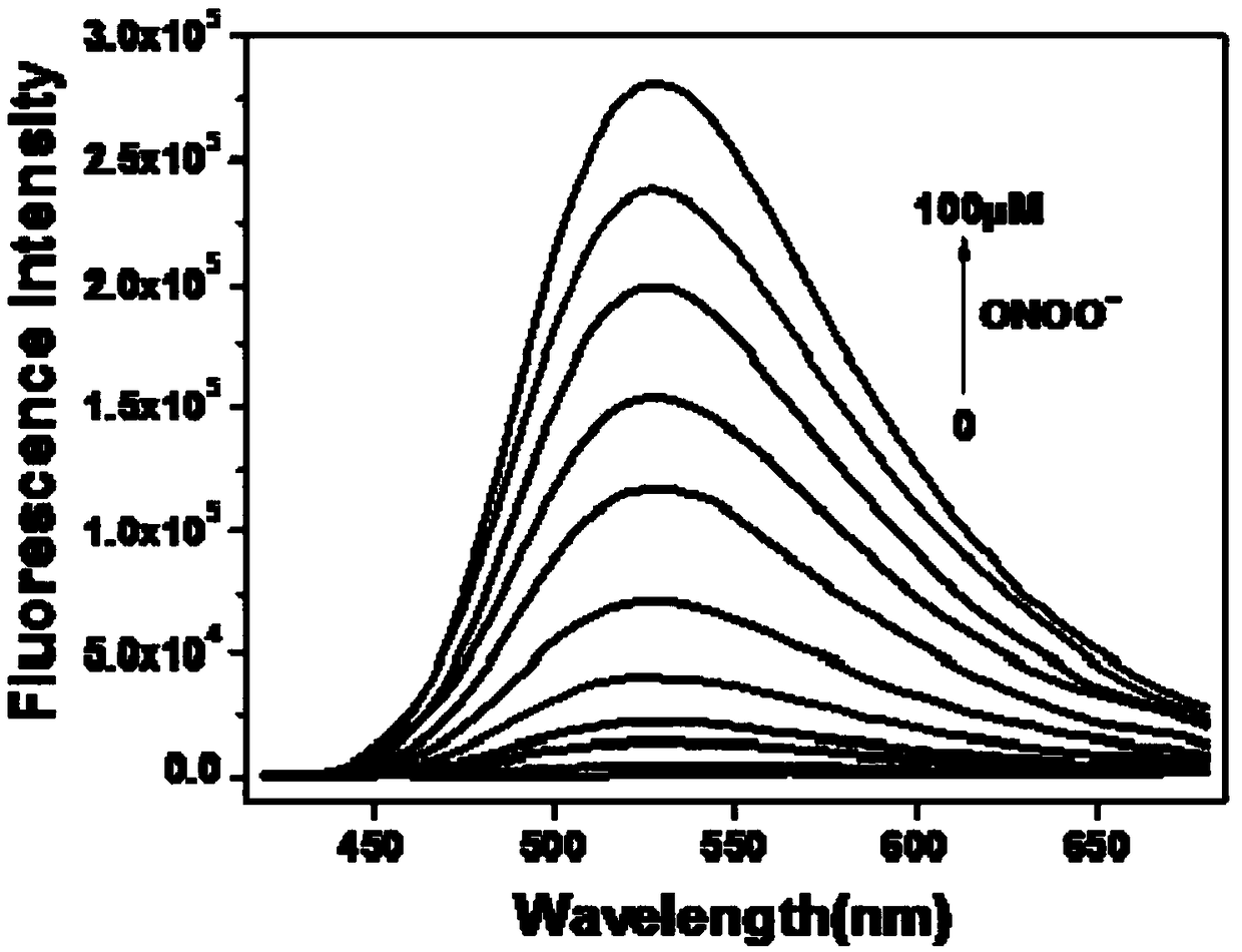 Fluorescent probe simultaneously detecting ONOO&lt;-&gt; and H2S, and synthesis method and application thereof
