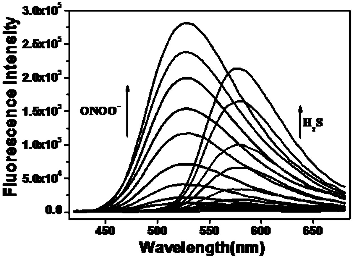Fluorescent probe simultaneously detecting ONOO&lt;-&gt; and H2S, and synthesis method and application thereof