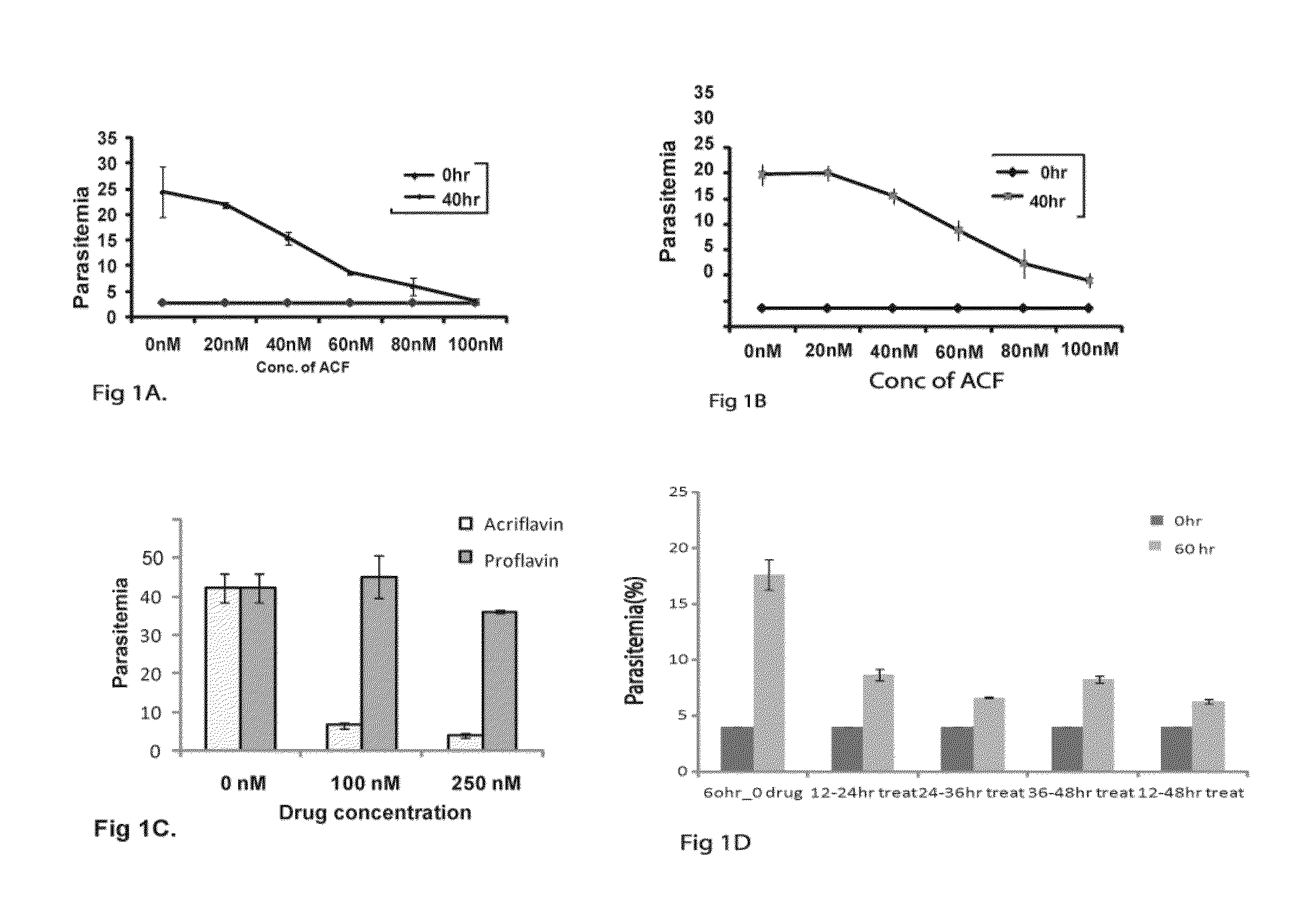 Method of screening Anti-plasmodial activity of acriflavin and acriflavin as an Anti-malarial agent