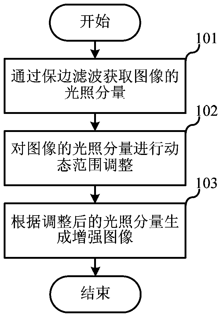 Retinex-theory-based nonlinear image enhancement method and system