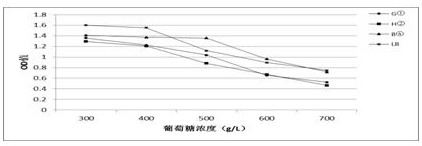 Indigenous Saccharomyces cerevisiae strains, screening methods and applications