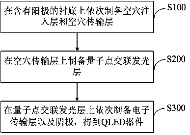 Quantum dot light-emitting layer and device and preparation method, light-emitting module and display device