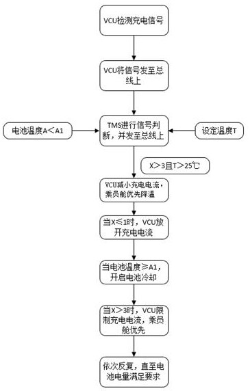 Method for improving comfort under high-voltage fast charging, control system and method and automobile