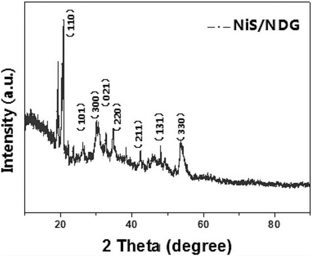 Method for preparing nitrogen-doped graphene and nickel sulfide quantum dot nanometer composite material