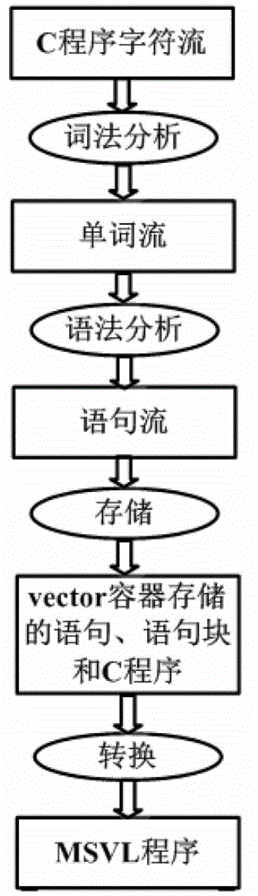 Computer language transformation system and transformation method from C language to MSVL (Modeling, Simulation and Verification Language)