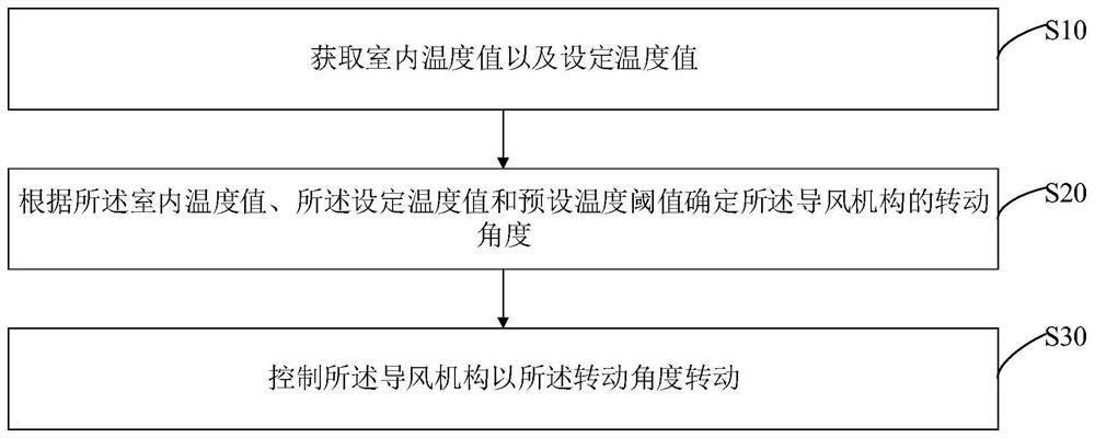 Air conditioner air outlet control method, control device, air conditioner and storage medium