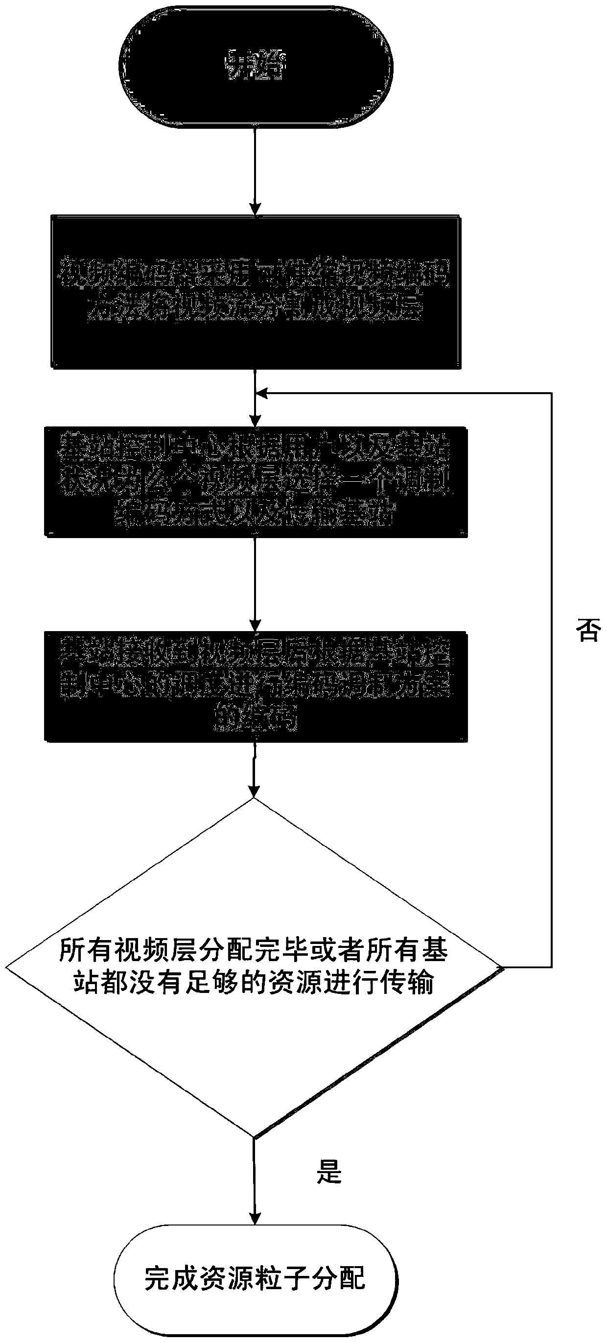 Multicast resource allocation and transmission method of scalable video in multi-base station system