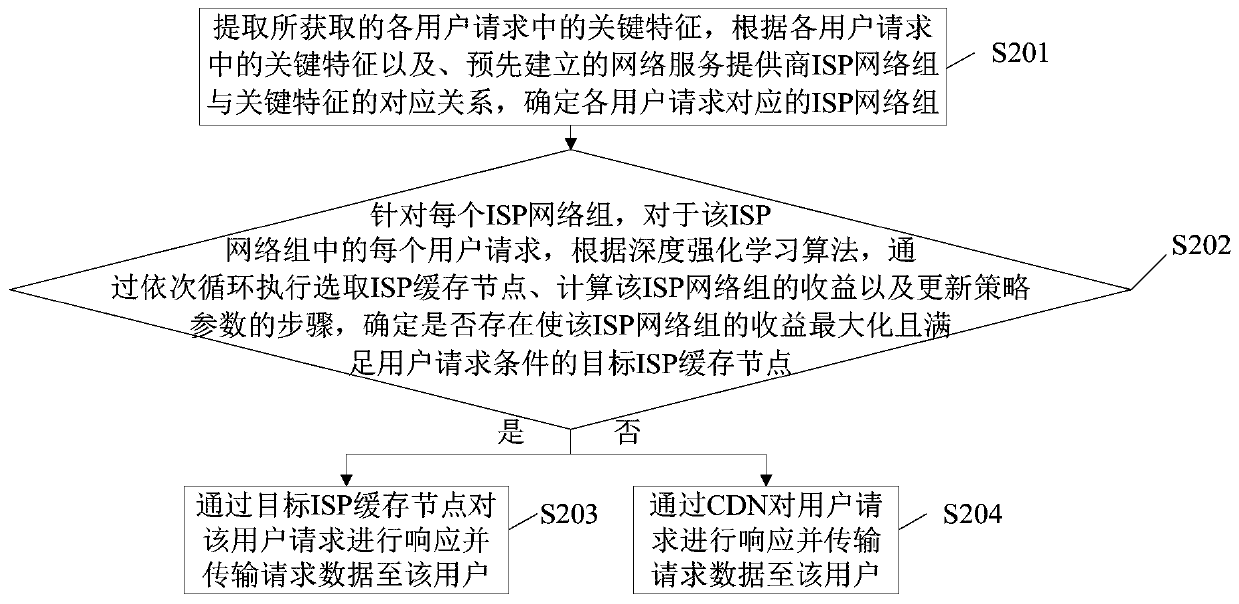 A network service method, apparatus, electronic device and readable storage medium