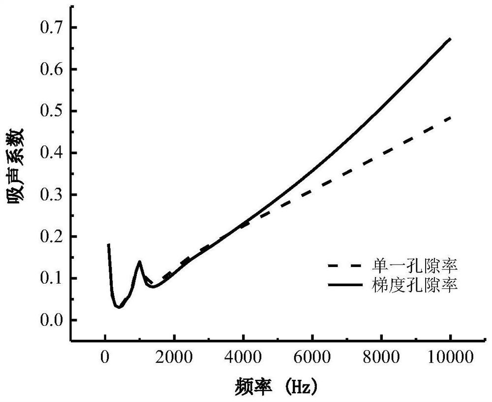 Gradient porosity microstructure based on conch bionics