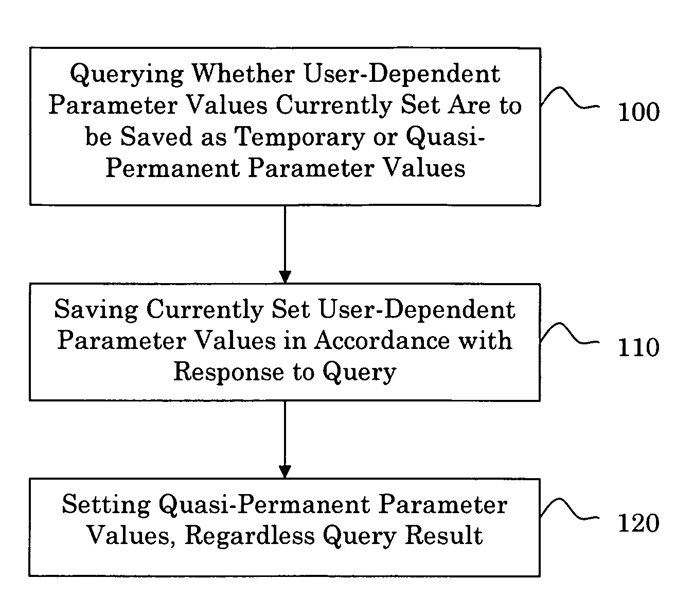 Method and device for adjusting user-dependent parameter values