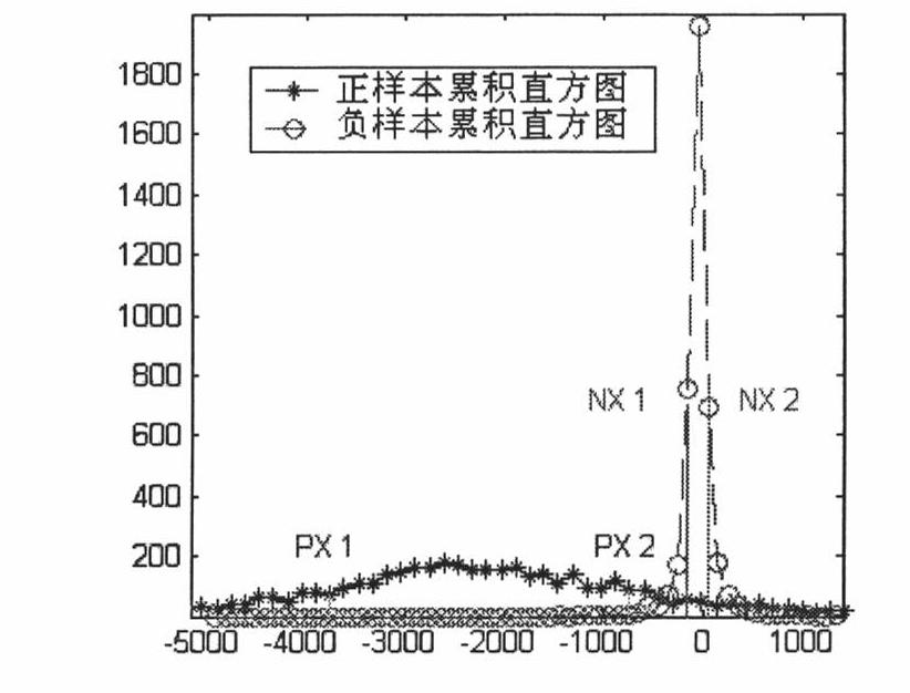 Face detection method with characteristic reduction