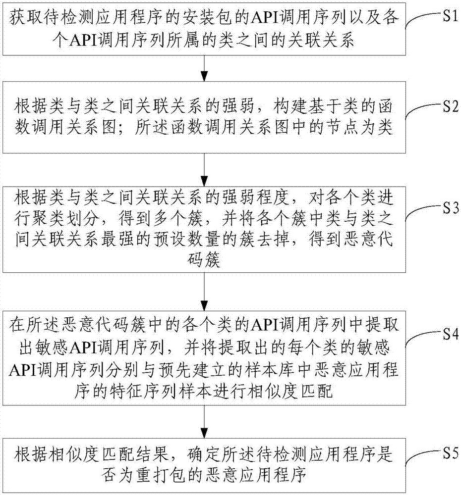 Static detection method and apparatus for repackaged malicious application