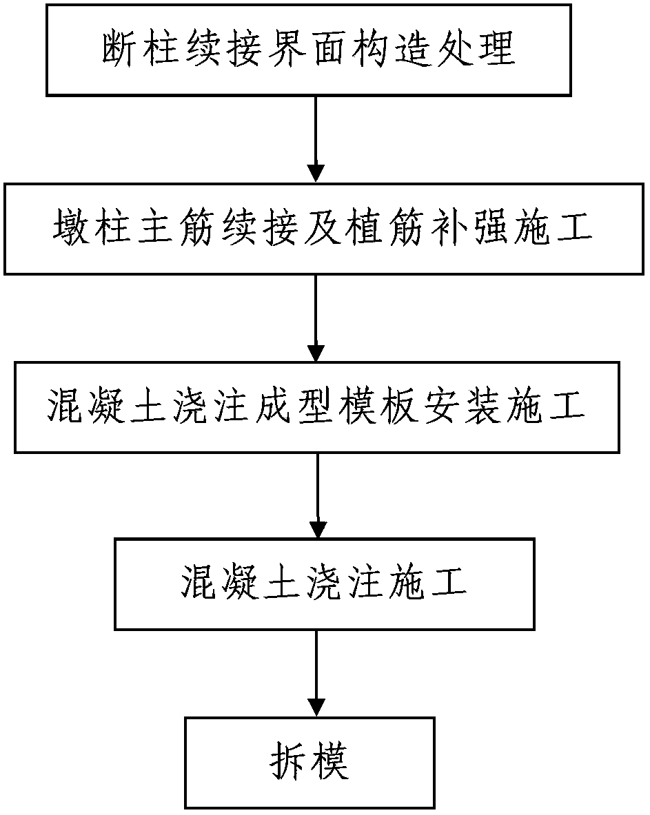 Continuous splicing construction method of pier column for jacking broken beam of bridge