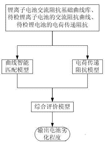 Power lithium battery deterioration degree diagnosis method based on AC impedance