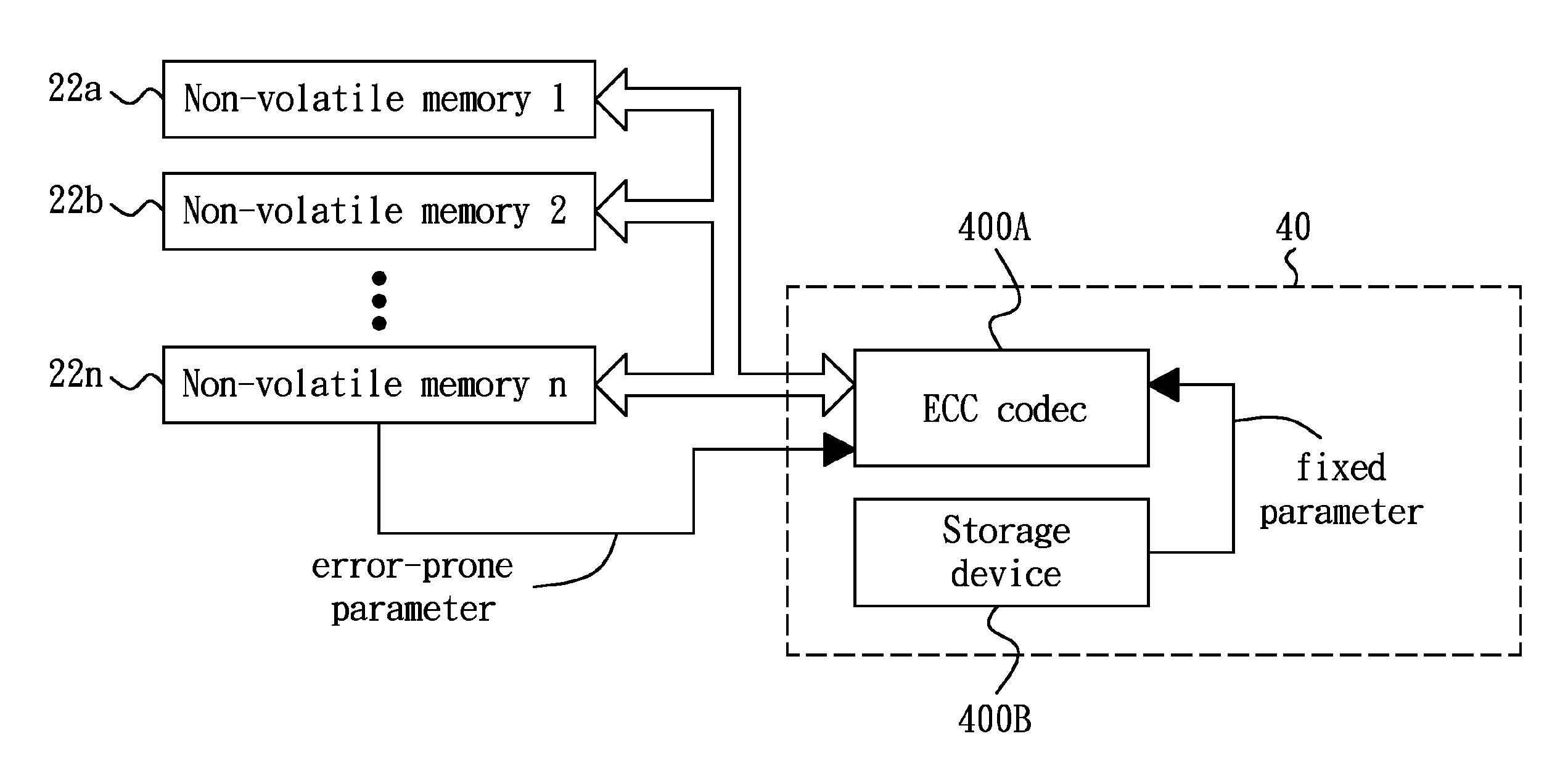 Configurable coding system and method of multiple ECCS