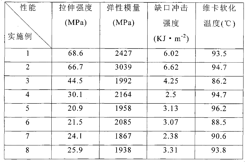 A kind of heat-resistant polylactic acid composite material and preparation method thereof