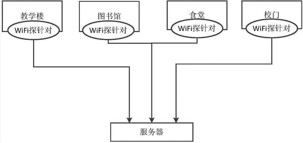 Data processing method, server and monitoring system for campus users based on WiFi