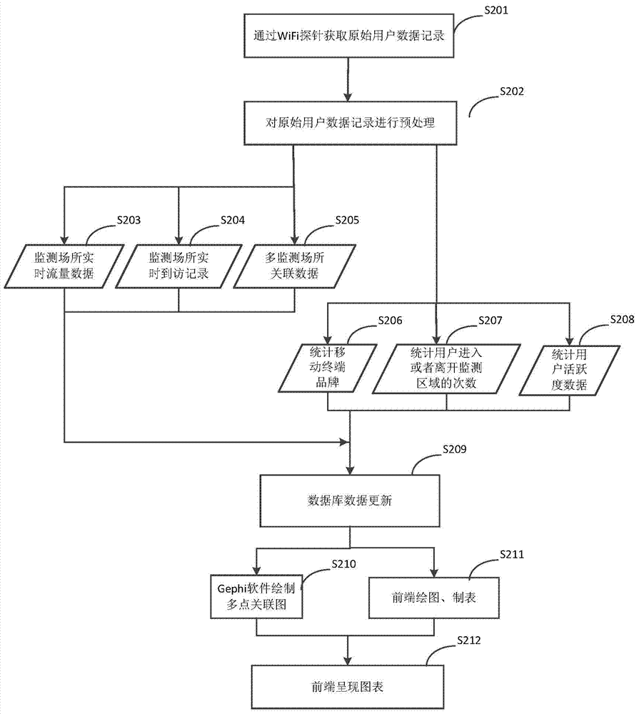 Data processing method, server and monitoring system for campus users based on WiFi